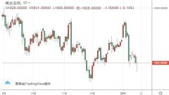 美元指数有望再涨65点、黄金期货长期暴跌风险犹存 黄金、白银、欧元、美元指数、英镑、日元和澳元最新技术前景分析