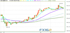 耶伦表态鼓舞美元多头、美元指数一度接近91大关
