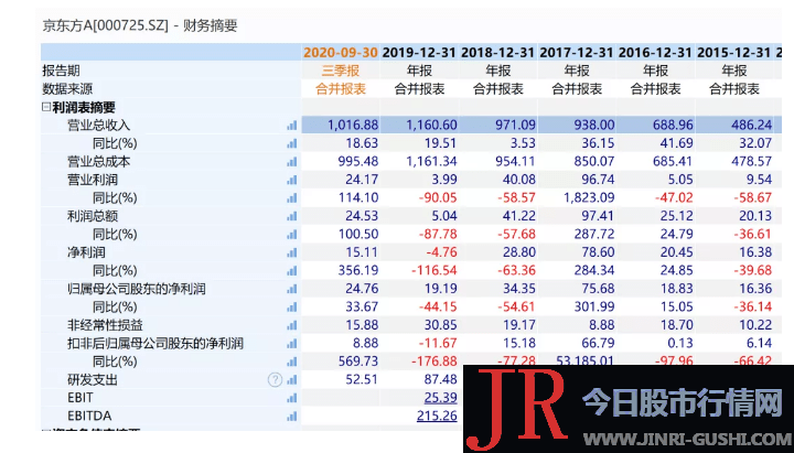 120万股民炸锅！A股散户之王搞大事：定增200亿，股吧吵翻了：生产显示屏还是生产股票？