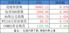 今日股市早盘必读：2018世界人工智能大会开幕 数字经济踏上浪尖