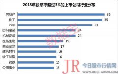 最高年股息率35%创造A股历史！13股股息率超过10%（附名单）