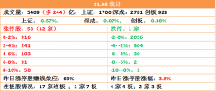 午盘】早盘市场分歧程度比较厉害，但是情绪可控！