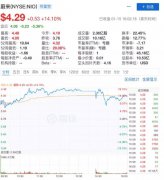 10亿美金入股蔚来，广汽：没那么多，顶多1.5亿美金