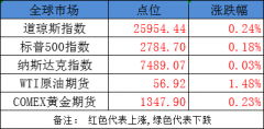 ​今日股市早盘必读：李克强在国常会上重申坚决不搞“大水漫灌”