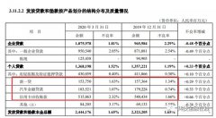 逾期爆发 平安银行一季度信用卡与汽车金融贷款坏账率增长超40%