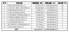 又见券商组团参与同行定增：国信证券近150亿定增四券商浮盈超3亿