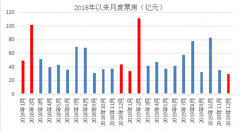 贺岁档炒作一度哑火，多部电影票房背后，万达才是最大赢家？