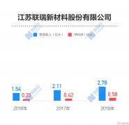 联瑞新材：单一最大股东生益科技为第一大客户