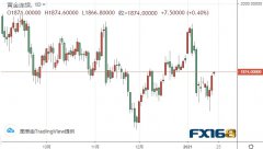 若突破该位黄金期货有望大涨、美元空头盯住这一水平 黄金、白银、欧元、美元指数、英镑、日元和澳元最新技术前景分析