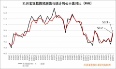 11月宏观数据：货币“宽信用”，地方债务置换考验财政耐力