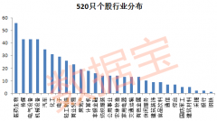 逾500股创5178点以来新低 13股业绩向好且估值低