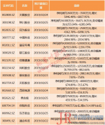 三季报亮点提前看！千余公司本周密集披露，这些股此前大幅预增