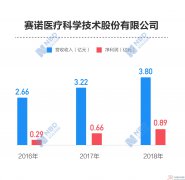 赛诺医疗：核心技术专利授权被多次问询