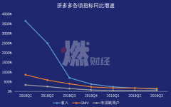 市值一夜蒸发百亿美金，拼多多的高增长故事讲不下去了？