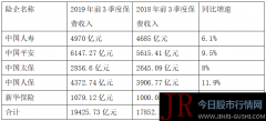 前三季度五大上市险企共实现保费收入1.94万亿同比增长8.8%