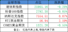 今日股市早盘必读：证监会严禁大股东操纵并购、内幕交易等违规行为