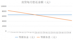 买房贷款，“房贷20年”和“房贷30年”，哪个更划算？