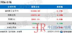 上涨2.85%； 创业板 指数报收3180.35点