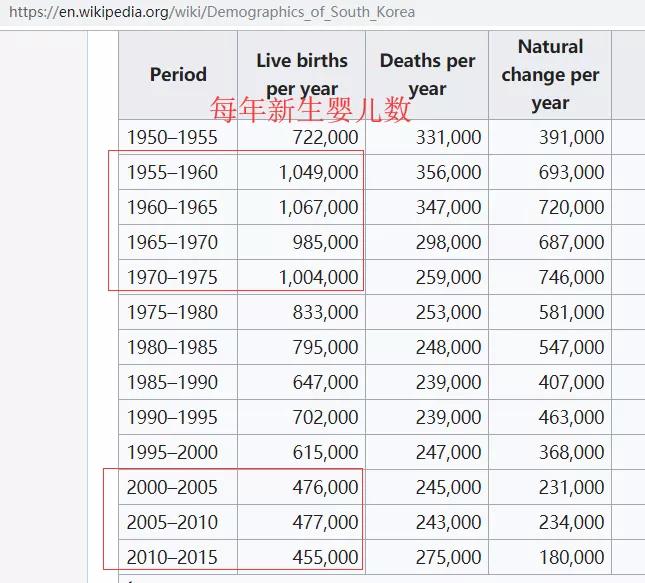 韩国，失去三十年或已初阶！出口连跌8个月，人口严峻老龄化