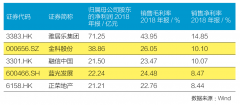 权益比例较去年下降近20个百分点