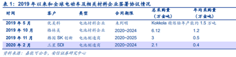 嘉能可Mutanda停产叠加主线需求向好使得2020年钴供需鲜亮抽紧