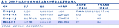 嘉能可Mutanda停产叠加主线需求向好使得2020年钴供需明显抽紧