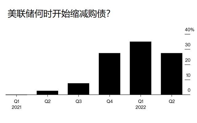 美联储2021年首秀来袭，料维持鸽派立场，缩减购债时间推迟到2022年！美元恐延续弱势