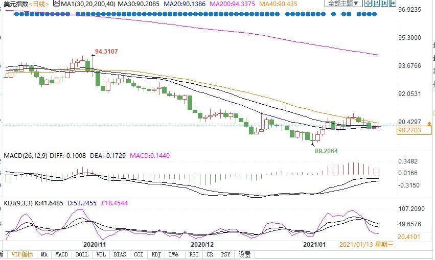 美联储2021年首秀来袭，料维持鸽派立场，缩减购债时间推迟到2022年！美元恐延续弱势