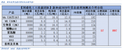  国盛化工团队王席鑫认为