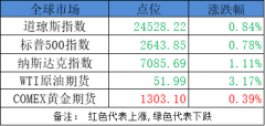 投资者可以继续关注绩优超跌小市值品种以及资金介入程度较深的板块的轮动机会