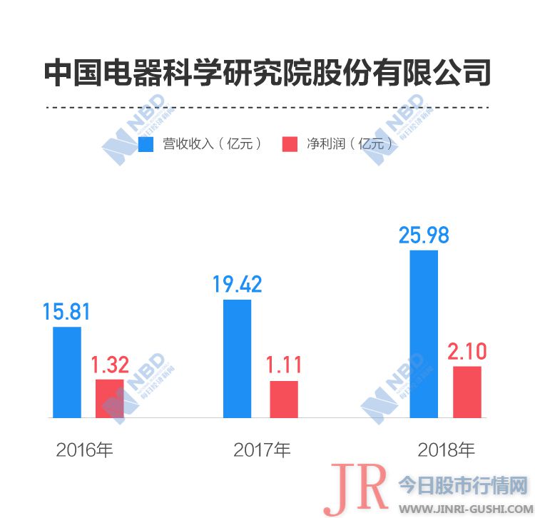 中国电器是我国首批转制科研院所