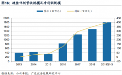  捷佳伟创在光伏设备的全行业所有产品市占率基本稳定在30% 