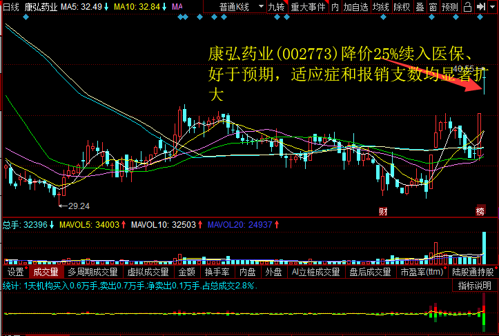 康弘药业(002773)降价25%续入医保、好于预期，适应症和报销支数均显著扩充