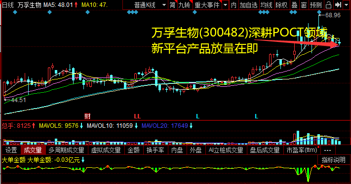 万孚生物(300482)深耕POCT领域，新平台产品放量在即