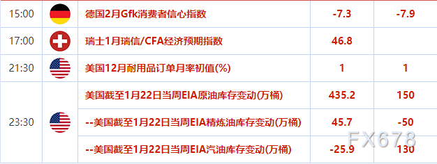 现报52.98美圆/桶