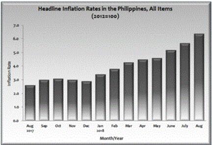菲律宾近一年通胀率变革（质料来源：菲律宾统计署）