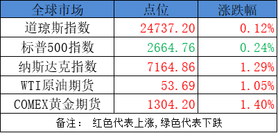 油气干线管道、省内和省际管网均向第三方市场主体公平开放