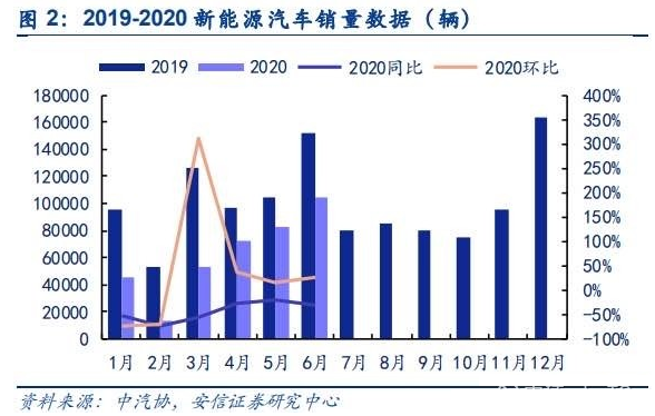 目前的数据显示国内下半年新能源车已经迎来上行拐点