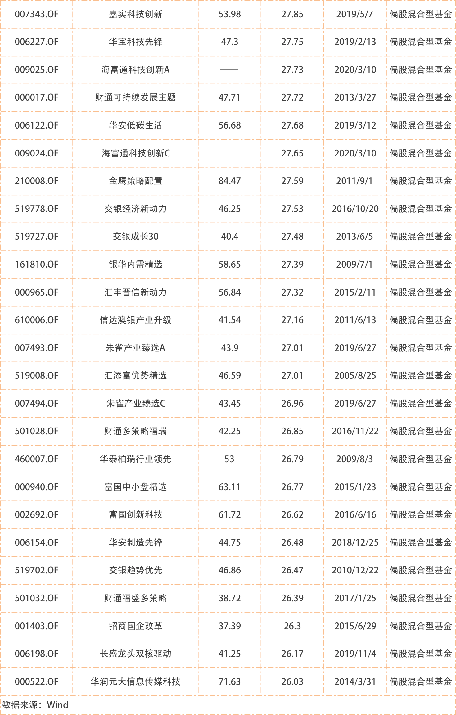 选取基金名称中带有“医”字的基金