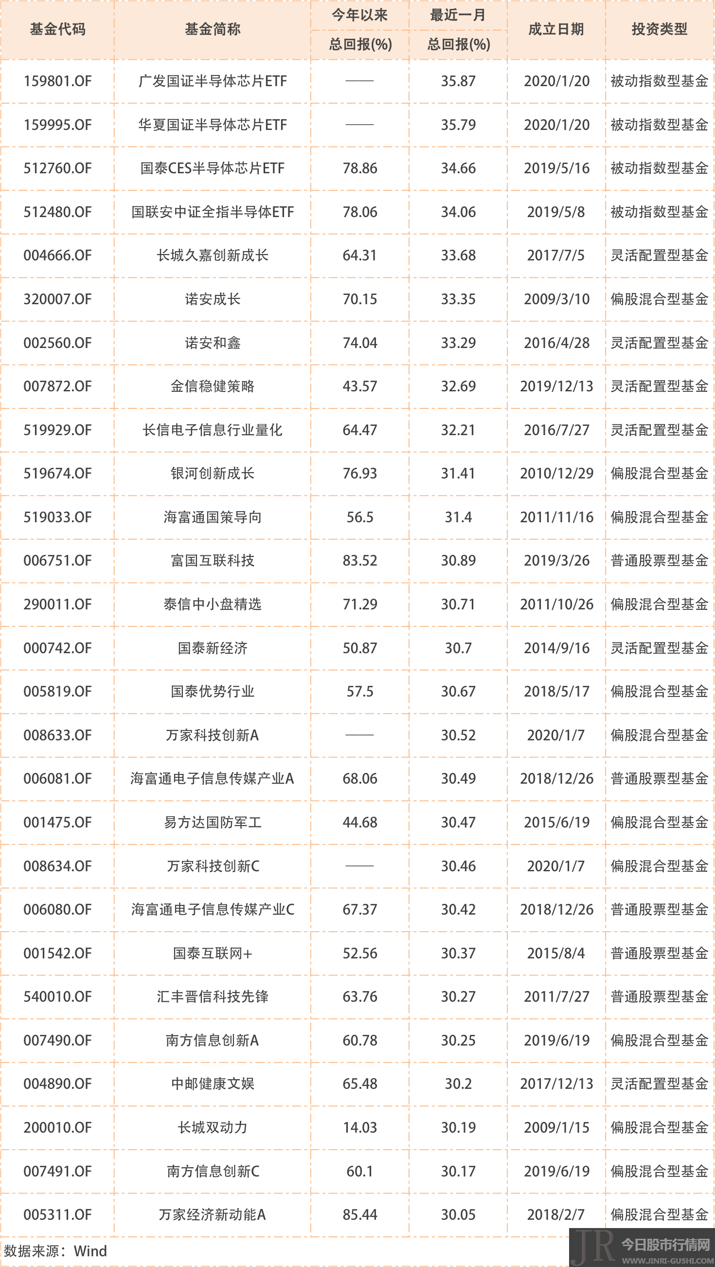 选取基金名称中带有“医”字的基金