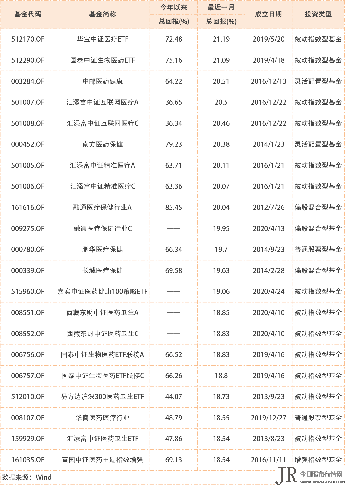 选取基金名称中带有“医”字的基金