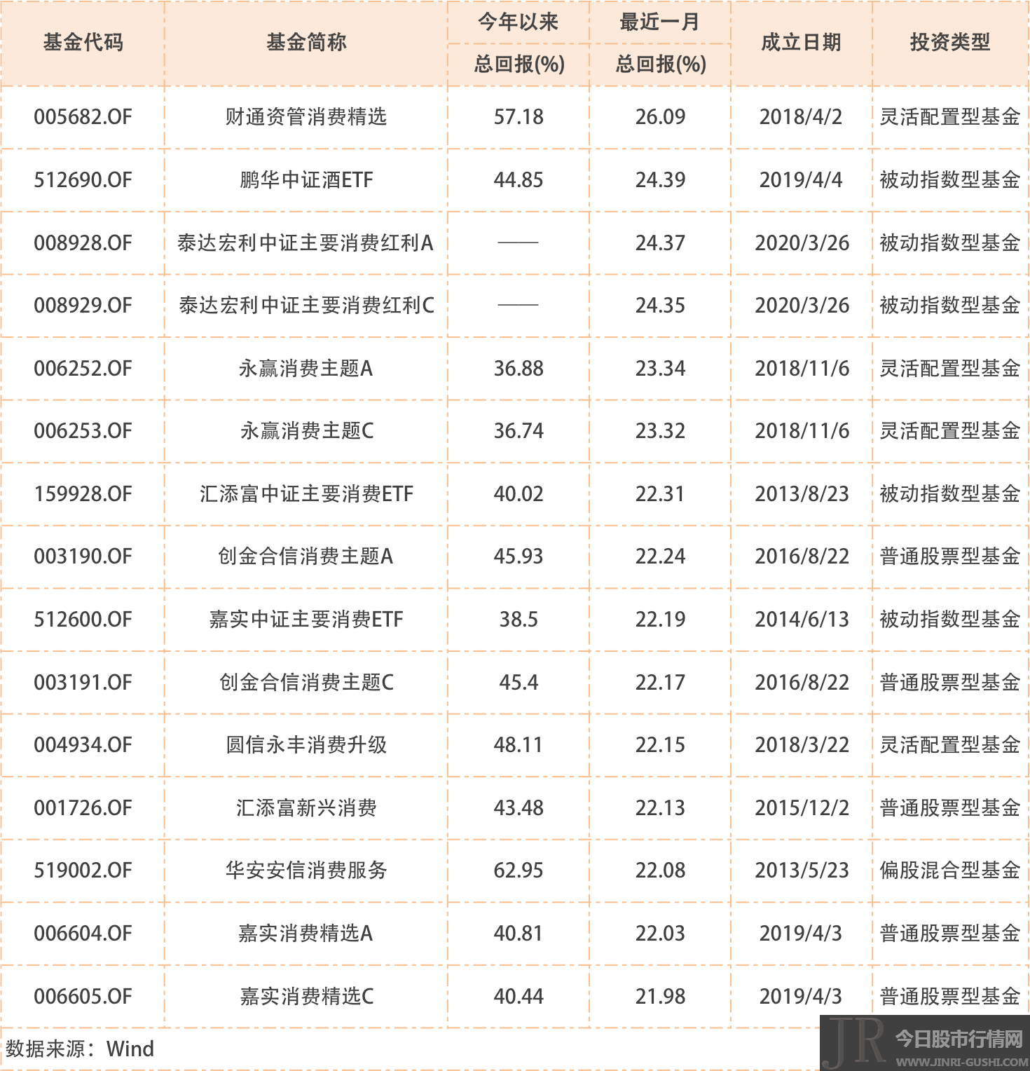 选取基金名称中带有“医”字的基金