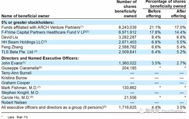 Cormorant Asset Management和Altitude Life Science Ventures投资