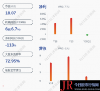 减持！川润股份：局部董事、高级打点人员方案减持不凌驾约27万股公司股份