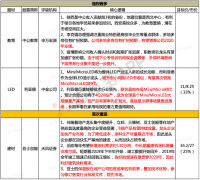 【脱水个股】被无视的Micro LED显示龙头！结合苹果独家供应商晶电，全球惟一量产MLED基地将在4Q20投产，自有巨量转移技术当先业界，将领跑新世代