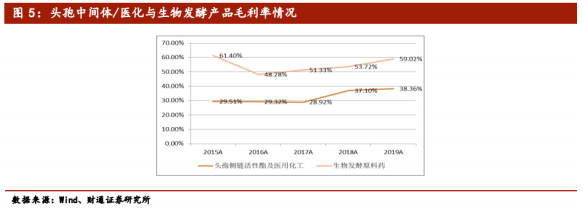  目前公司头孢中间体产品全球均匀市占率50-60%