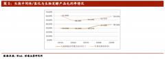  目前公司头孢中间体产品全球平均市占率50-60%