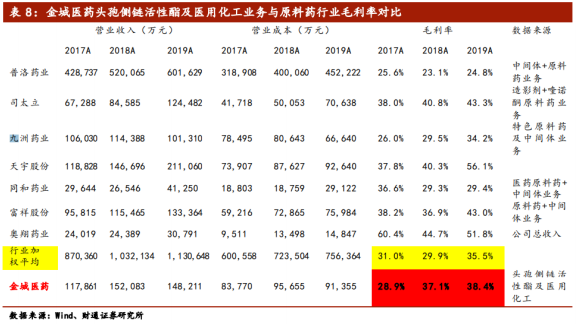  目前公司头孢中间体产品全球均匀市占率50-60%