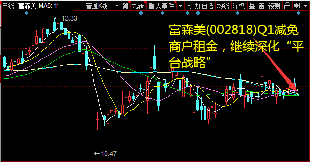 富森美(002818)Q1减免商户租金，继续深入“平台战略”