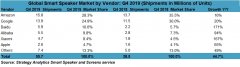 2019年Q4智能音箱全球排名：百度前三阿里小米紧随，前两名太猛